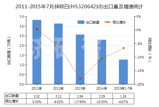 2011-2015年7月鋅鋇白(HS32064210)出口量及增速統(tǒng)計(jì)